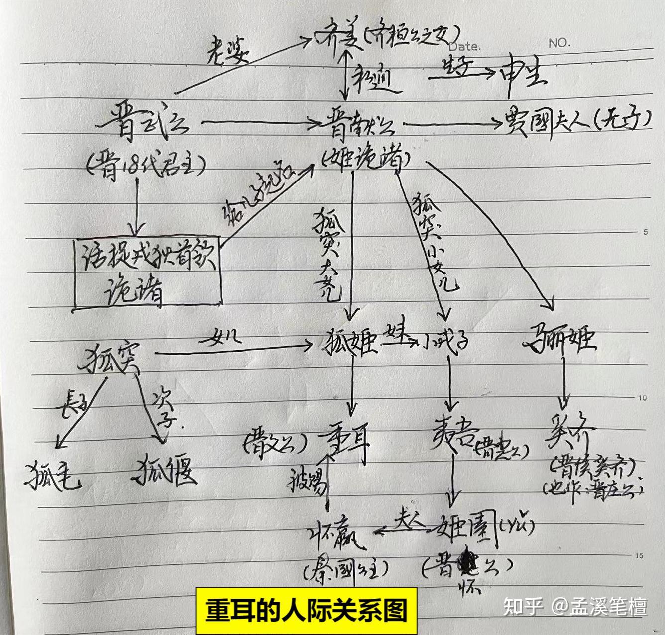如何解析晋文公“重耳”的人物关系? - 知乎