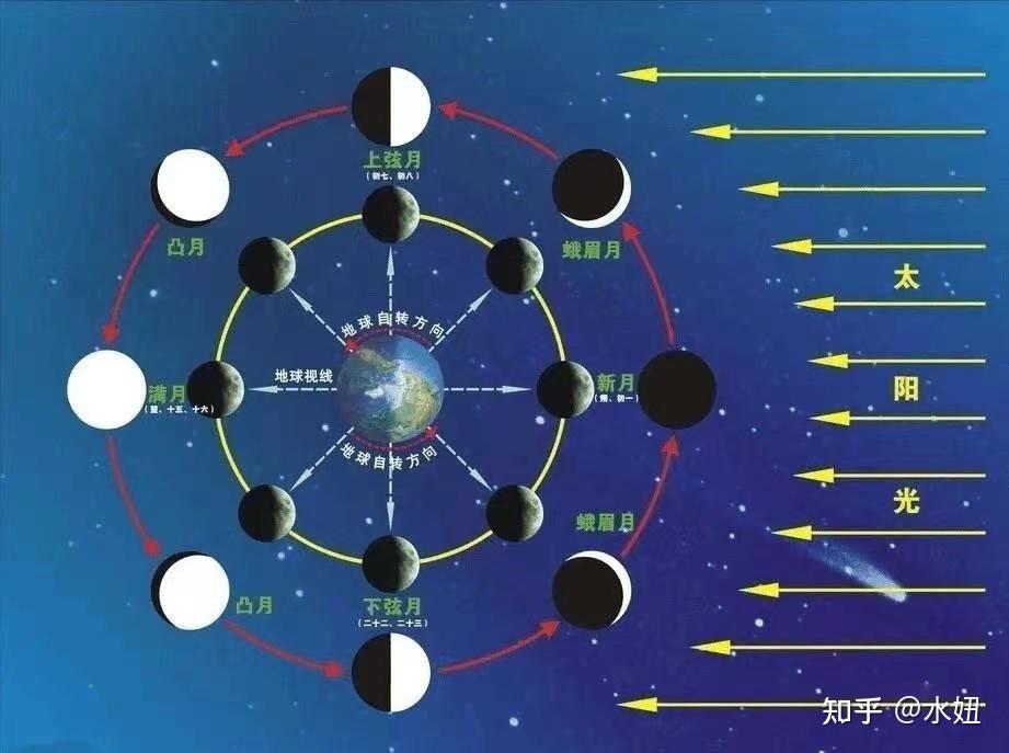月亮从哪边升起? - 知乎