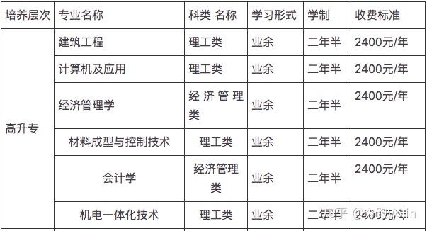 2021年武漢科技大學成人高等教育高升專專升本招生簡章