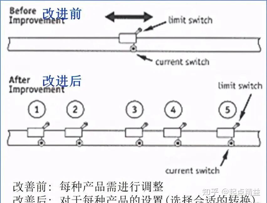 快速换模(SMED)在各个工业行业的规模应用 - 知乎