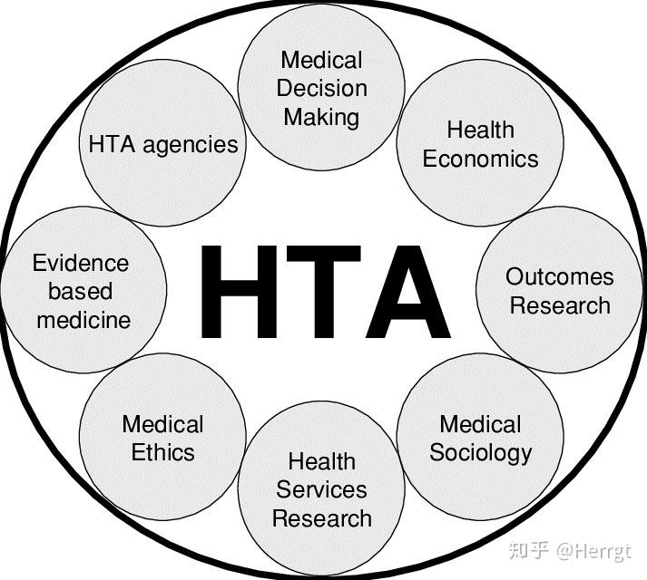 卫生技术评估/HTA 系列（一） - 知乎