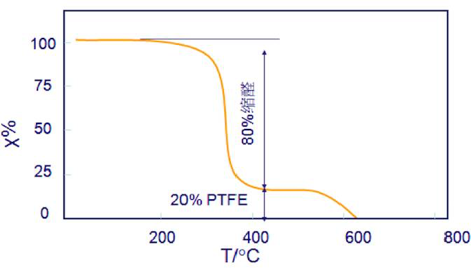 1 热重曲线通过热重分析仪进行测试得到的曲线称为热重曲线(tg曲线)