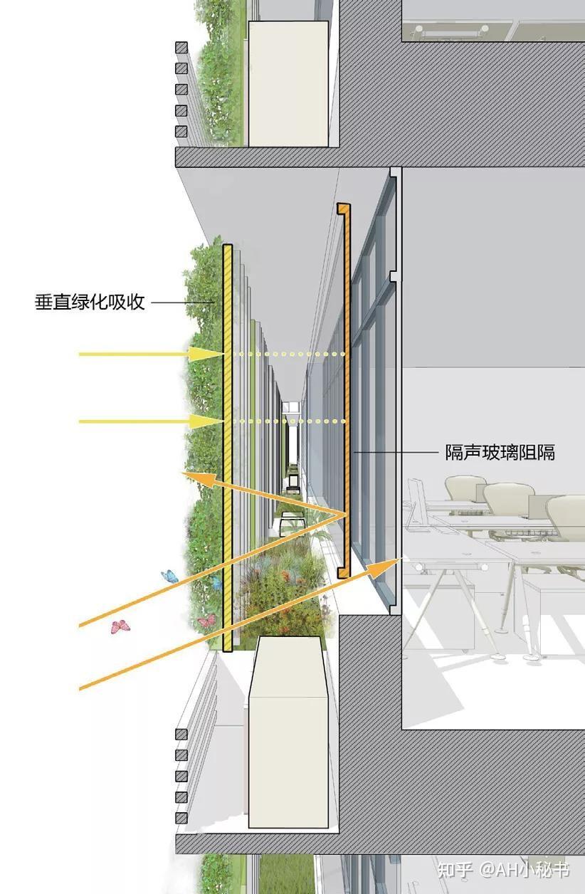 利用生態設計,通過降噪立面構件,立面綠化,遮陽構件,室內風扇,自然