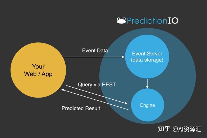 github上star量最高的5个机器学习项目