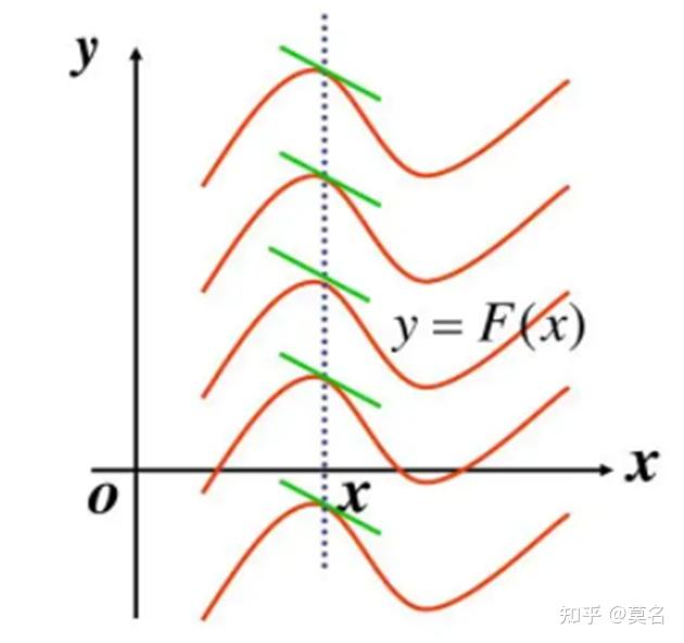 则f(x)的全体原函数f(x) c(c为任意常数)称为f(x)的不定积分