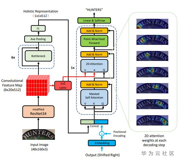 一文带你了解两种Transformer文字识别方法 一文带你了解两种Transformer文字识别方法