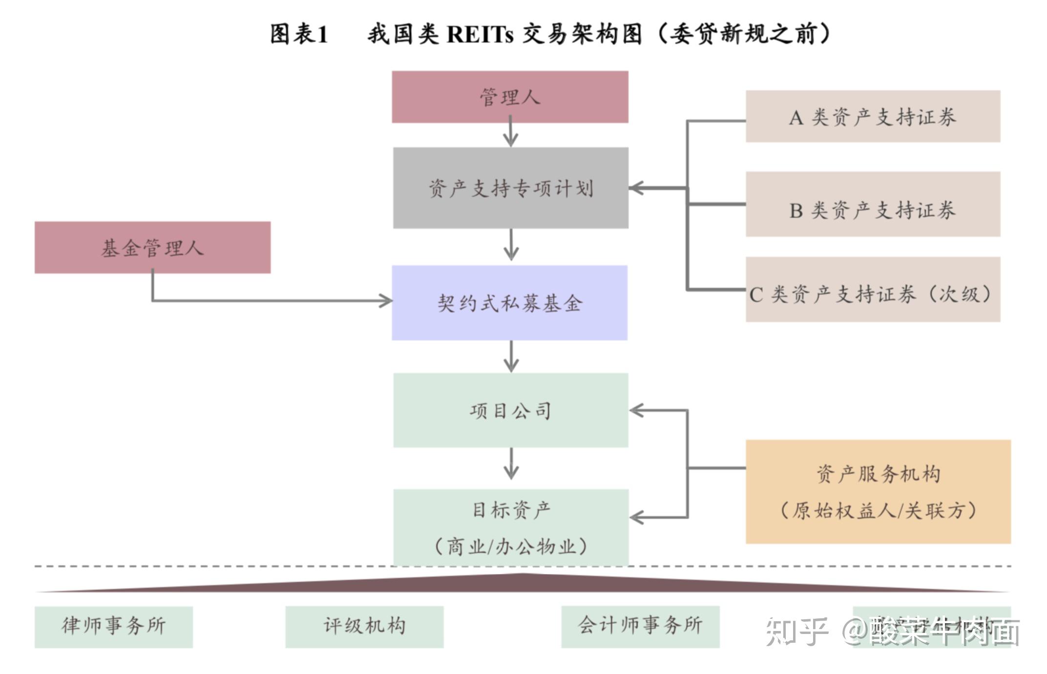 类REITs - 知乎