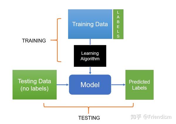 如何在Python中利用机器学习库实现端到端的机器学习场景？