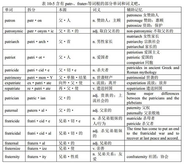 词根patr-、frater-与单词father、brother（ 混合变化）：英语单词中的音形变化 （格林法则、维尔纳定律、“音形变化十大