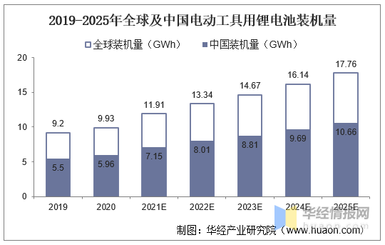 2021年中國電動工具產業鏈上中下游及進出口現狀分析,無繩化發展趨勢