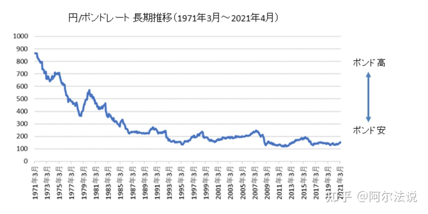 英镑变动历史- 知乎