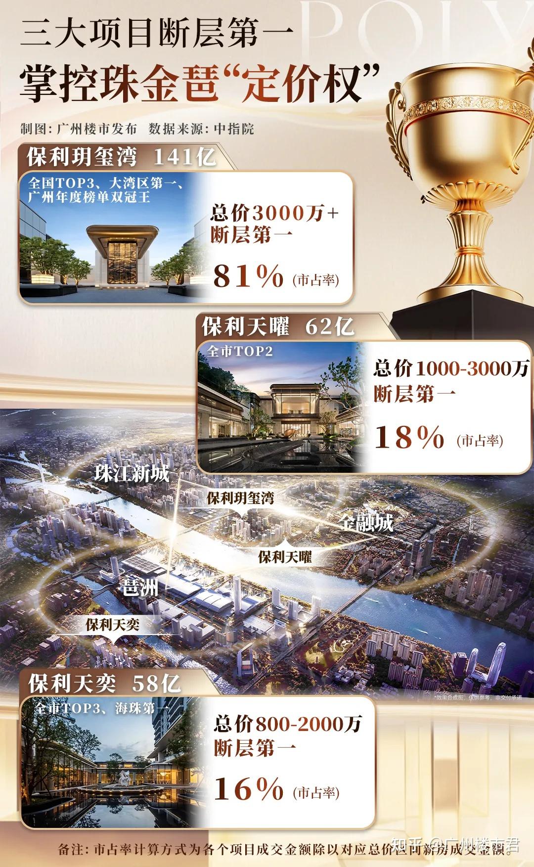 楼市巨变之年,广州又刷新了一项纪录 - 知乎