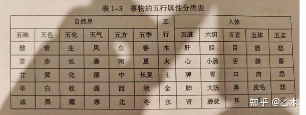 中医基础理论(五行学说) - 知乎