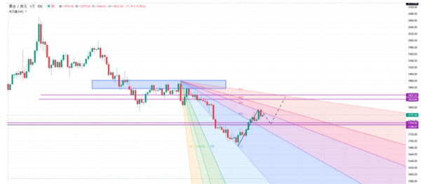 黄金走势分析:1800关口受阻，但两个因素表明黄金涨势将持续！