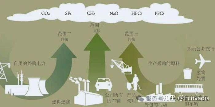 EcoVadis咨询:精准识别温室气体排放源,共创绿色未来 - 知乎