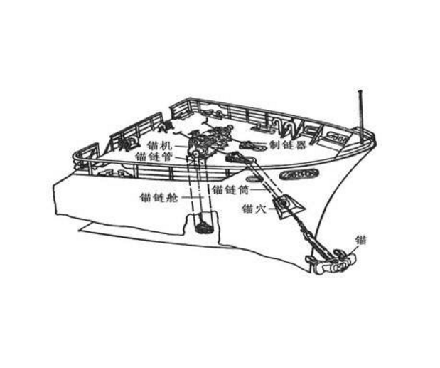 船是怎么抛锚的,又是怎么起锚的?