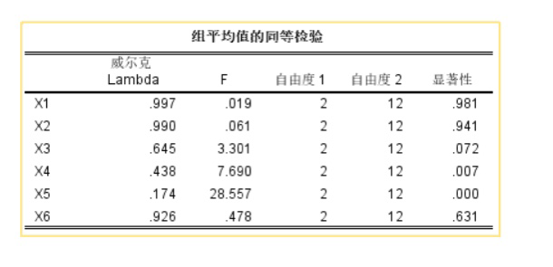 spss判別分析操作步驟及結果解讀詳細版