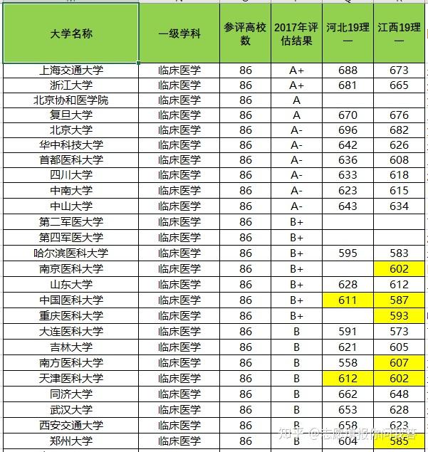 以2019年河北省和江西省理科录取数据为例,中国医科大学,虽然学科实力