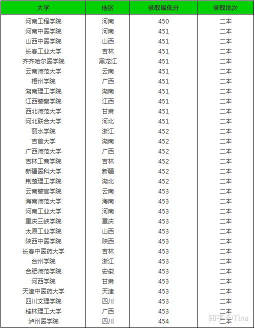 如何用450分的高考成績就讀國內一類名牌大學