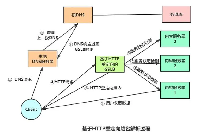 使用基于http重定向方案,首先在dns中将gslb设备的ip地址登记为域名的