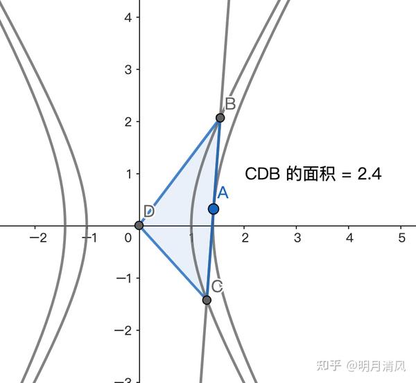 双曲线与渐近线的定值关系 - 知乎