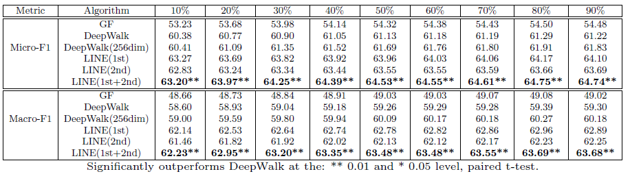 网络表示学习(一)--DeepWalk、LINE、Node2Vec、HARP、GraphGAN - 知乎