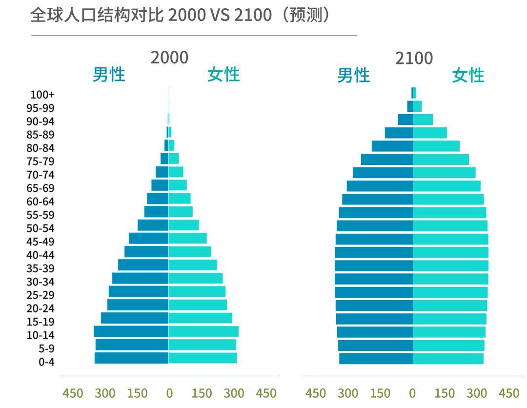 如下图所示:全球人口寿命预期变化图数据来源:our world in data根据