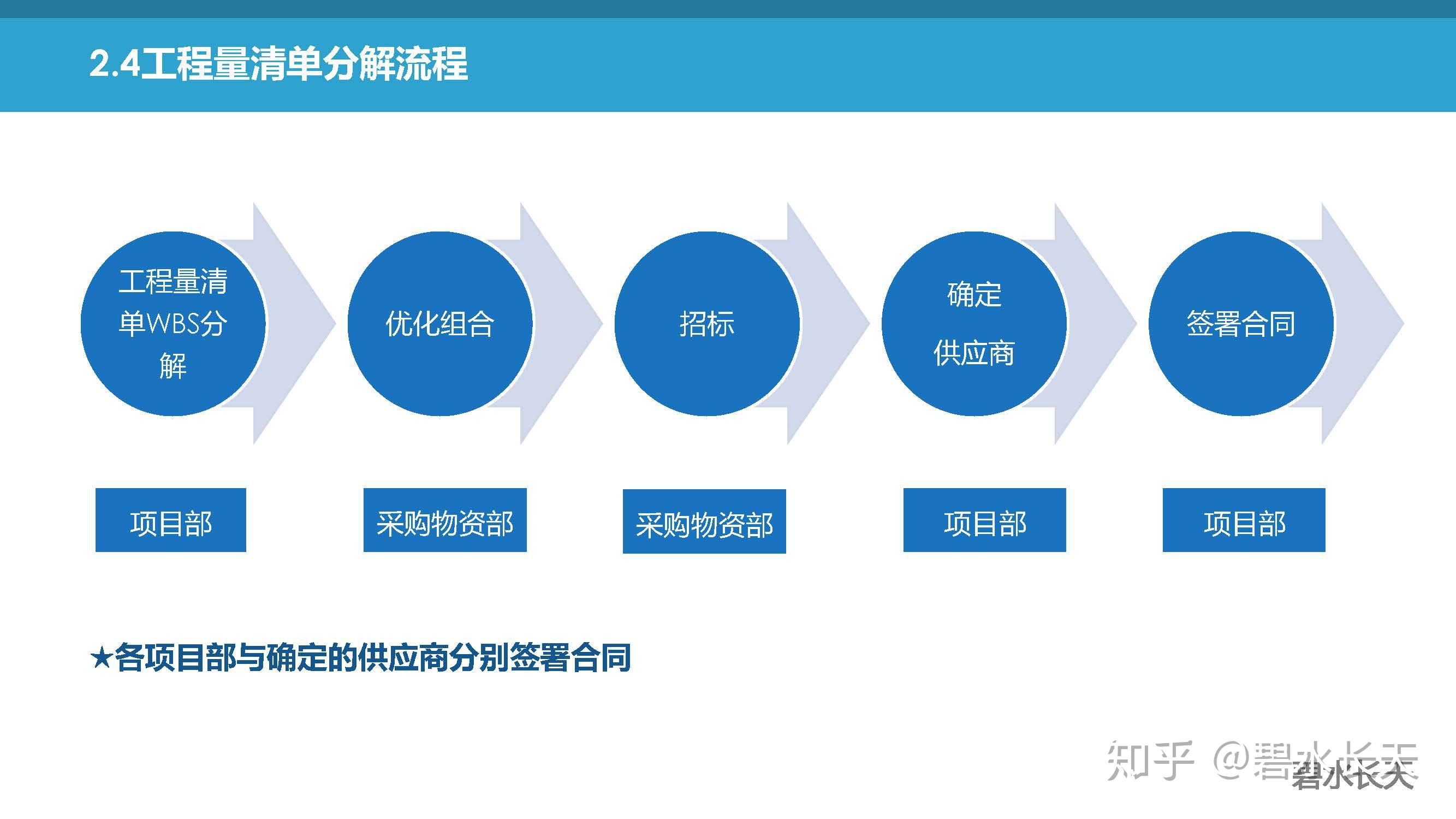 怎样对一个项目进行成本管理，具体步骤是啥？ 知乎