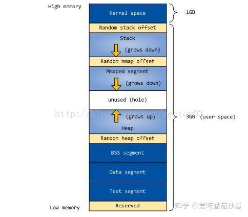游戏引擎之内存篇-dlmalloc学习笔记 - 知乎