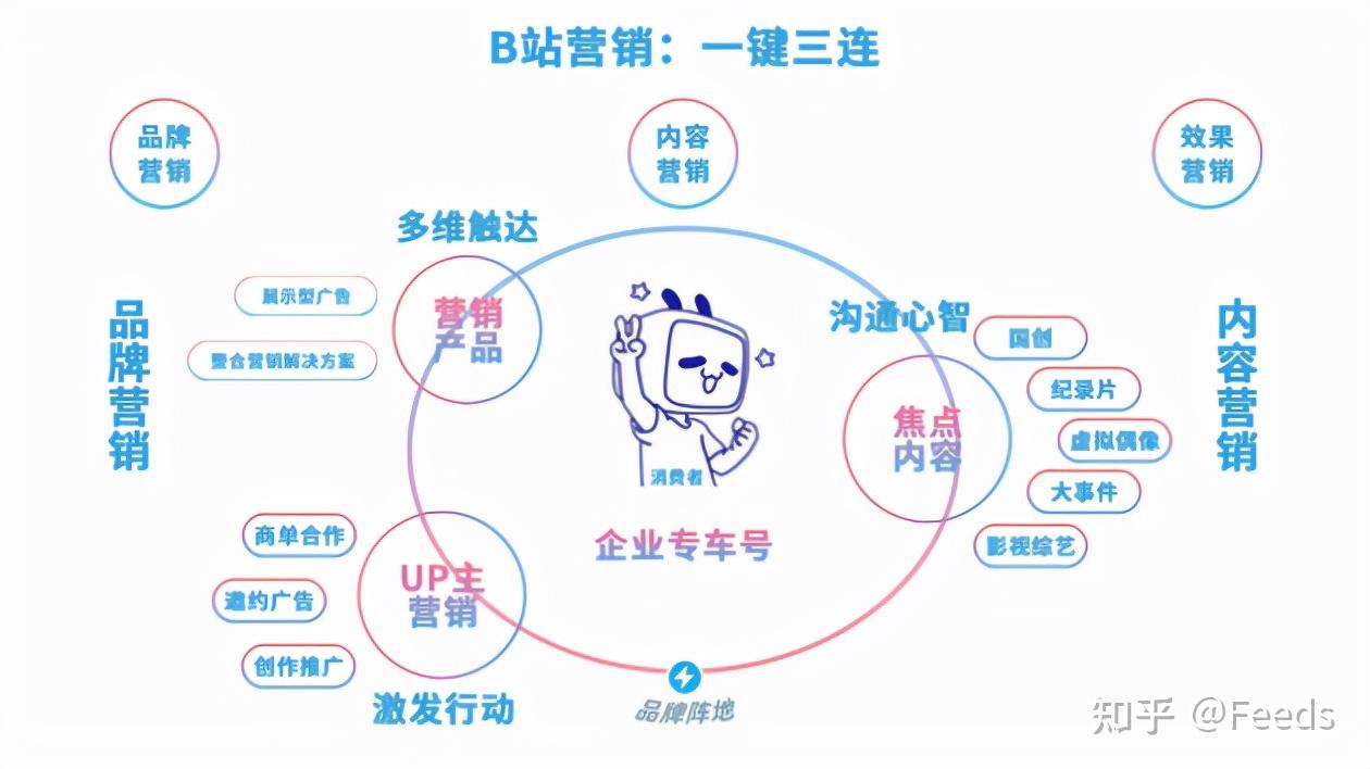 哔哩哔哩品牌推广怎么样?  第15张