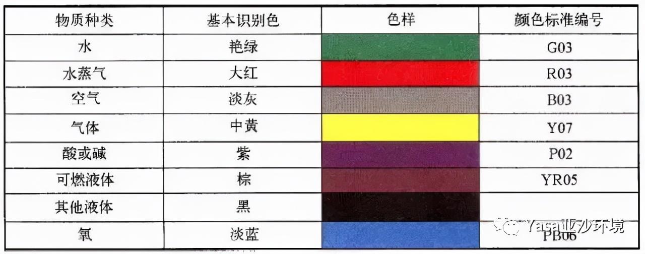 part.2 管道颜色所代表的介质有哪些?