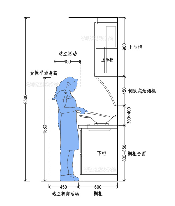 侧吸式油烟机尺寸:长(700~900)mm× 高 50061mm;侧吸式油烟机的底部