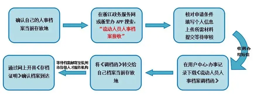 （三）申请“先落户后就业”的研究生学历人员。满足条件之一，就可以在网上办理档案的接收。五、申请挂靠人