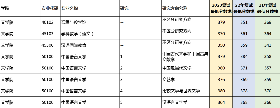 苏州大学近三年考研复试分数线汇总（2021~2023） - 知乎