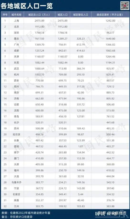 國家城市規模劃分標準城區人口超過1000萬的為超大城市,500-1000萬的