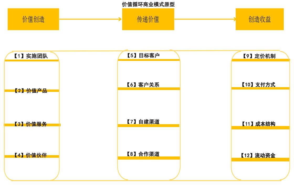 价值循环商业模式模型与魏朱六要素商业模式模型的实用性比较- 知乎