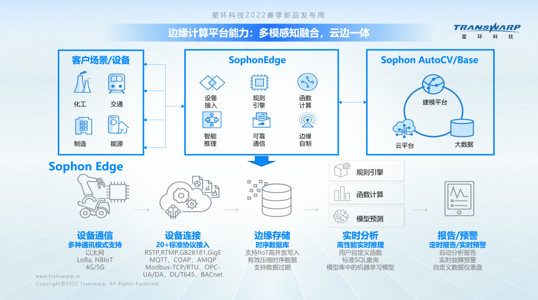 感知智能:邊緣計算平臺sophon edge