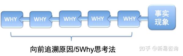 如何运用5Why问题分析法解决生产过程中的问题？ - 知乎
