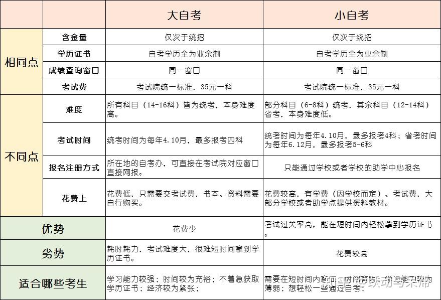 怎么拿到自学考试本科毕业证（初中毕业可以直接升本科吗？专本套是怎么回事？看完题主的问题,）