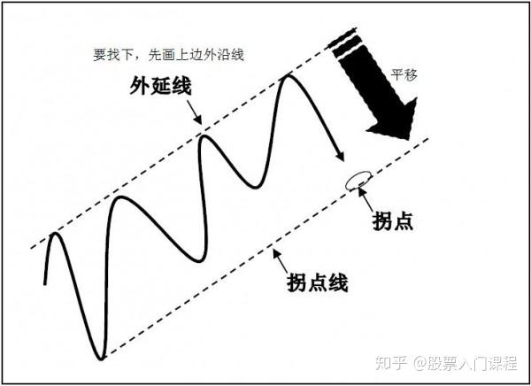 上升通道和下降通道怎么画?如何判断买卖点