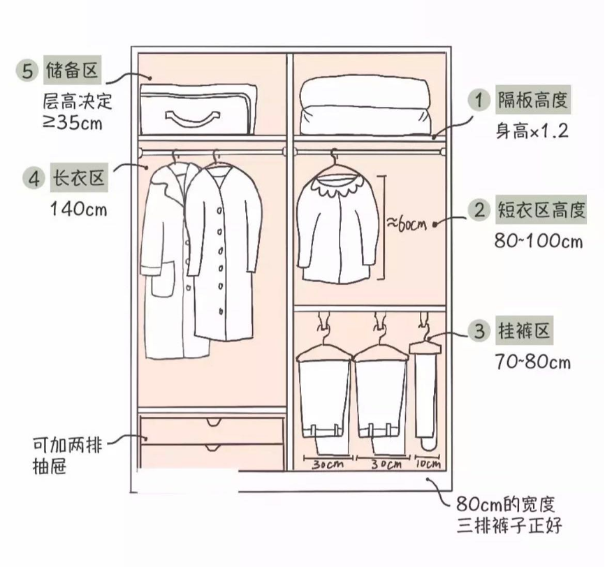 ①,开放式衣帽间开放式衣帽间指的是利用一面空墙存放衣物,而不完全