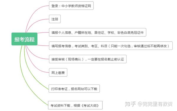 期货报名从业资格报名_中小学教师资格证报名_教师小学报名条件网址