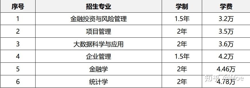 2022年對外經濟貿易大學在職研究生學費高嗎