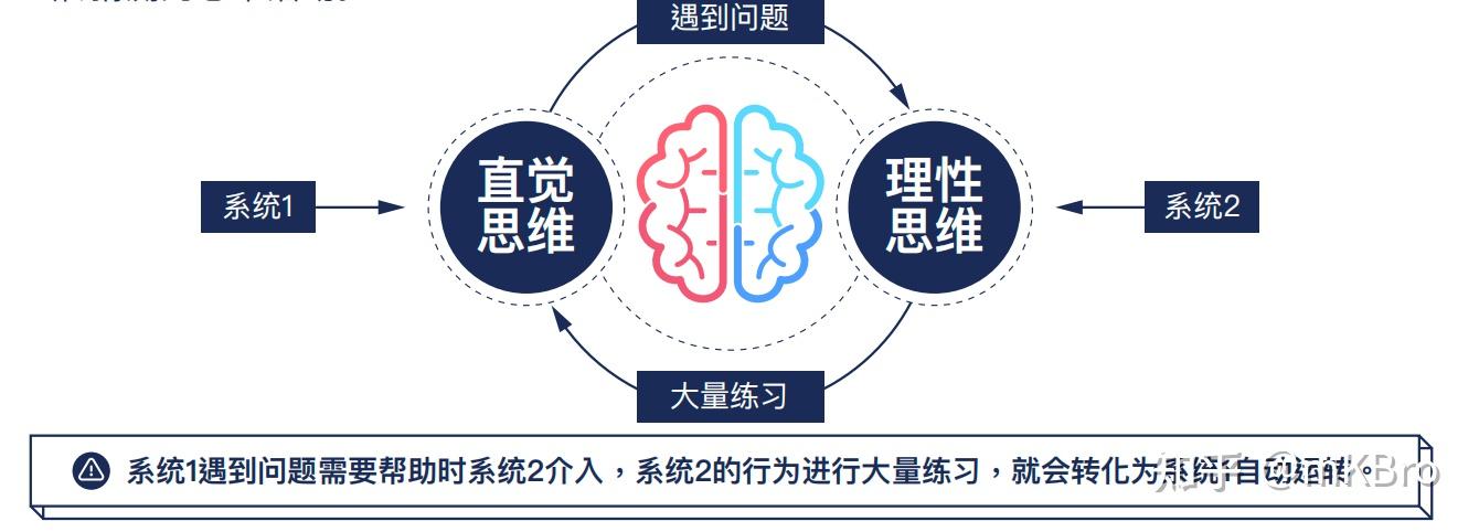 一天一个思维模型Day03-直觉思维模型 - 知乎