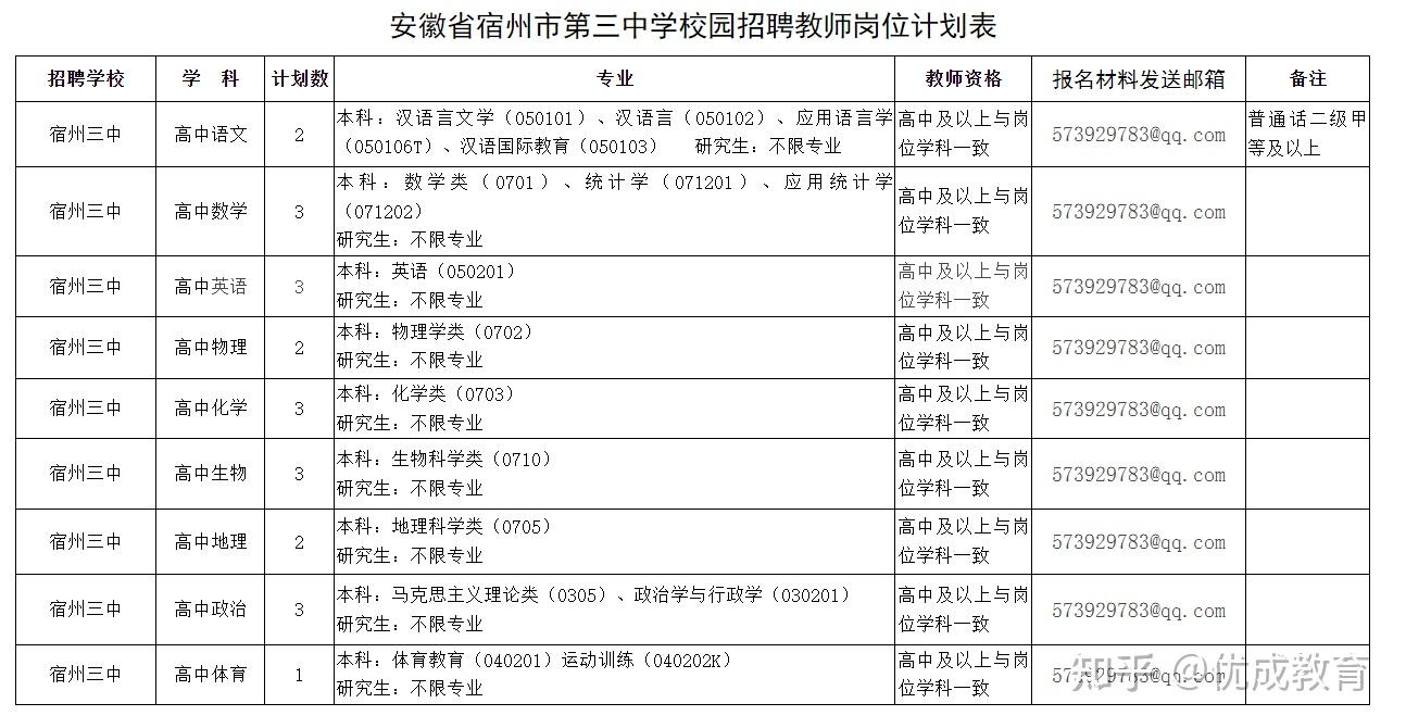 优成教育:宿州市第三中学校园招聘教师22人公告