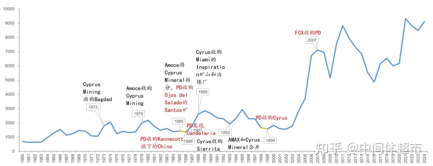一流铜企——自由港（FCX） 和紫金专题介绍- 知乎