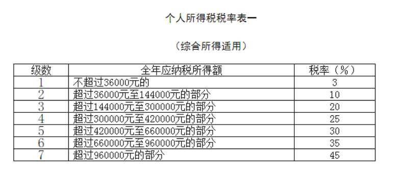 (二)经营所得经营所得适用百分之五至百分之三十五的超额累进税率,如