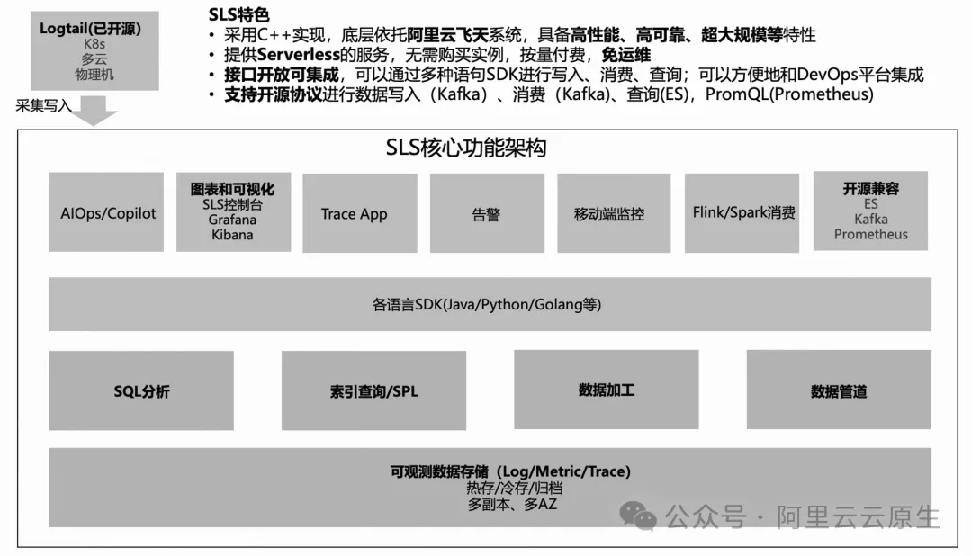 更優效能與價效比，從自建 ELK 遷移到 SLS 開始