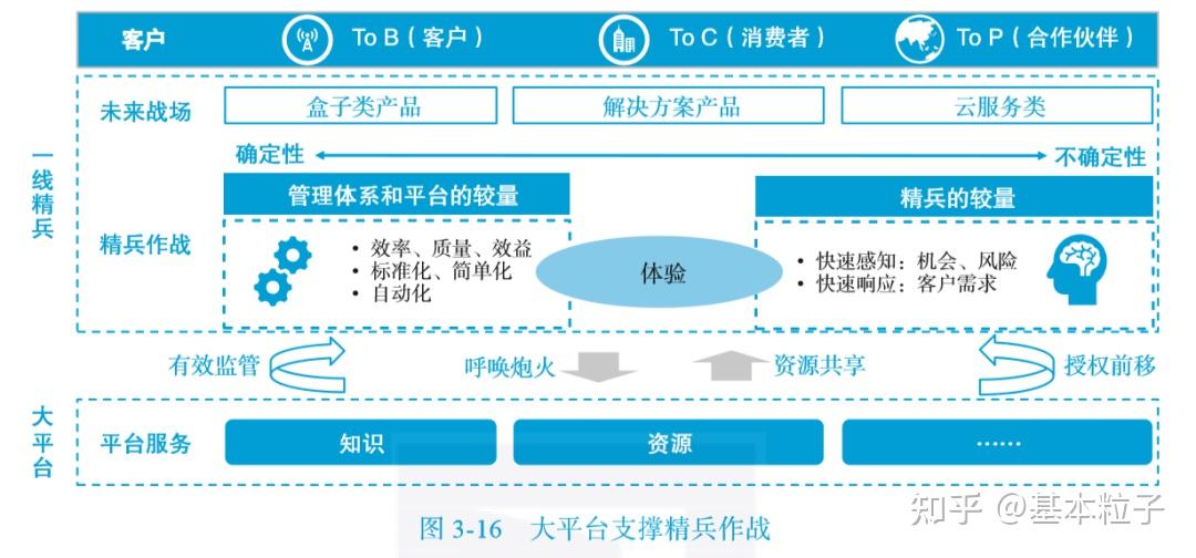 华为数字化转型之道详解笔记-方法篇 - 知乎