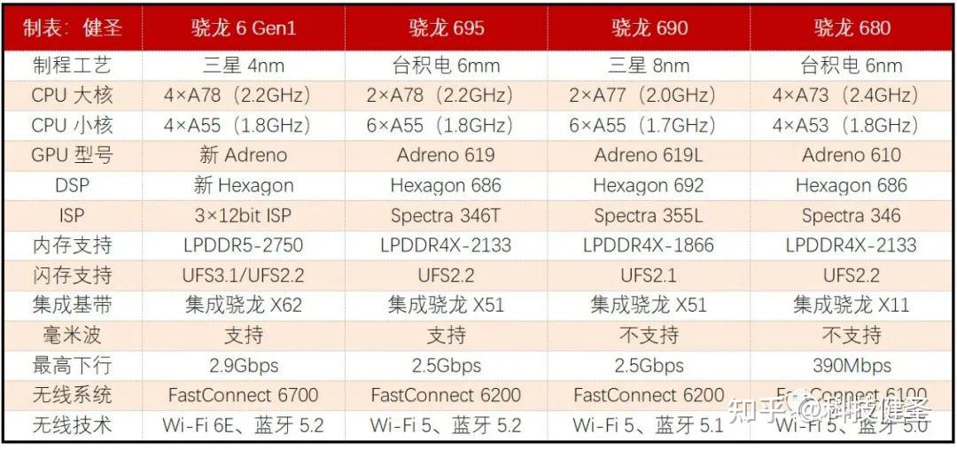 高通推出第一代骁龙 6 和第一代骁龙 4 移动平台,其中有哪些值得关注
